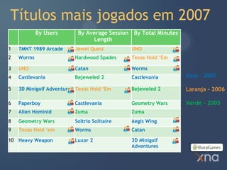 Títulos mais jogados em 2007
            By Users       By Average Session By Total Minutes
                                Length
1   TMNT 1989 Arcade      Jewel Quest         UNO
2   Worms                 Hardwood Spades     Texas Hold ‘Em

3   UNO                   Catan               Worms
4   Castlevania           Bejeweled 2         Castlevania        Azul – 2007

5   3D Minigolf Adventures Texas Hold ‘Em     Bejeweled 2        Laranja – 2006

6   Paperboy              Castlevania         Geometry Wars      Verde - 2005
7   Alien Hominid         Zuma                Zuma
8   Geometry Wars         Soltrio Solitaire   Aegis Wing
9   Texas Hold ‘em        Worms               Catan

10 Heavy Weapon           Luxor 2             3D Minigolf
                                              Adventures
 