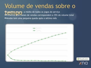 Volume de vendas sobre o
tempo
O gráfico mostra a média de todos os jogos do serviço
Primeiros dois meses de vendas correspondem a 35% do volume total
Vendas tem uma pequena queda após o sétimo mês
 