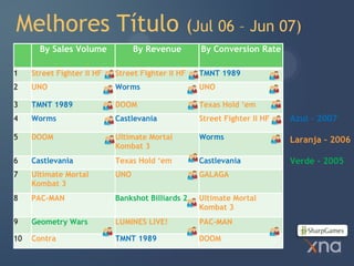 Melhores Título                                    (Jul 06 – Jun 07)
       By Sales Volume            By Revenue         By Conversion Rate

1    Street Fighter II HF   Street Fighter II HF    TMNT 1989
2    UNO                    Worms                   UNO

3    TMNT 1989              DOOM                    Texas Hold ‘em
4    Worms                  Castlevania             Street Fighter II HF   Azul – 2007

5    DOOM                   Ultimate Mortal         Worms                  Laranja – 2006
                            Kombat 3
6    Castlevania            Texas Hold ‘em          Castlevania            Verde - 2005
7    Ultimate Mortal        UNO                     GALAGA
     Kombat 3
8    PAC-MAN                Bankshot Billiards 2    Ultimate Mortal
                                                    Kombat 3
9    Geometry Wars          LUMINES LIVE!           PAC-MAN

10   Contra                 TMNT 1989               DOOM
 