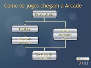 Como os jogos chegam a Arcade
                 Desenvolvedor



     Publisher
                                  Arcade
                                 Publishing
     Microsoft                     Team
     3PP Team


                 Gerência do
                  Portfólio
 