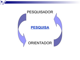 PESQUISADOR
PESQUISA
ORIENTADOR
 