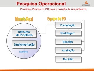 Principais Passos na PO para a solução de um problema
Modelagem
Modelagem
Solução
Solução
Avaliação
Avaliação
Decisão
Decisão
Domínio
Definição
Definição
do Problema
do Problema
Formulação
Formulação
Implementação
Implementação
Pesquisa Operacional
 
