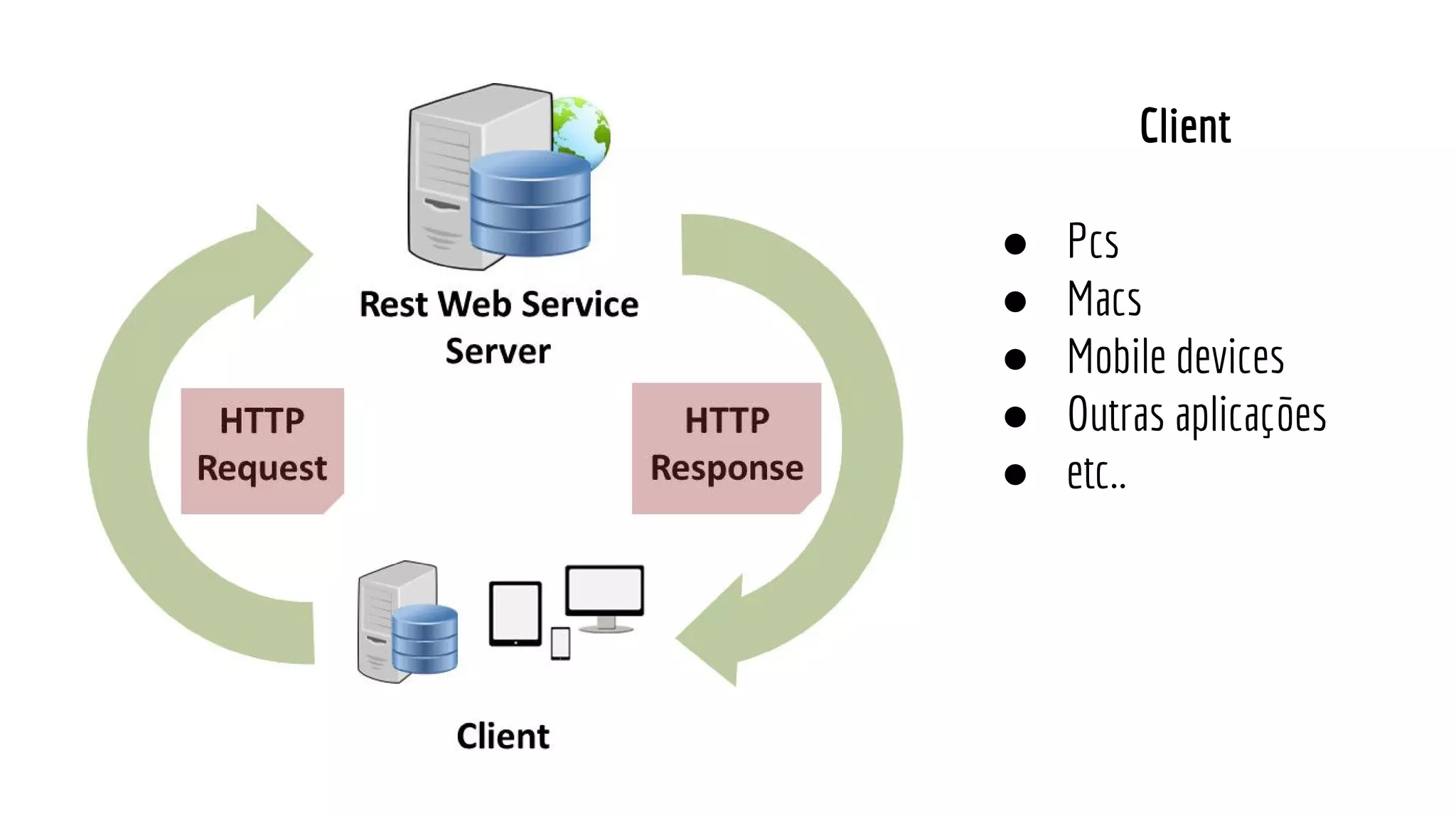 Client
● Pcs
● Macs
● Mobile devices
● Outras aplicações
● etc..
 