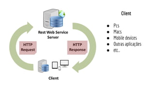 Client
● Pcs
● Macs
● Mobile devices
● Outras aplicações
● etc..
 