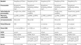 Modelo Raspberry Pi Zero Raspberry Pi A+ Raspberry Pi B Raspberry Pi B+ Raspberry Pi 2
Processador Broadcom
BCM2835 ARMv6
SoC
Broadcom
BCM2835 ARMv6
SoC
Broadcom
BCM2835 ARMv6
SoC
Broadcom
BCM2835 ARMv6
SoC
Broadcom
BCM2836 ARMv7
SoC
Velocidade do
processador
Single-core, 1GHz Single-core,
700MHz
Single-core,
700MHz
Quad-core, 900Hz
Memoria,
velocidade
512MB, 400MHz 256MB, 400MHz 512MB, 400MHZ 512MB, 400MHz 1GB, 450MHz
Armazenamento Micro SD Micro SD SD Micro SD Micro SD
Porta Ethernet NO NO 1 x 10/100 1 x 10/100 1 x 10/100
Porta USB 1 x microUSB 2.0 1 x USB 2.0 2 x USB 2.0 4 x USB 2.0 4 x USB 2.0
GPIO 40 pin 40 pin 26 pin 40 pin 40 pin
Video Mini HDMI HDMI, RCA HDMI, RCA HDMI, RCA HDMI, RCA
Audio Multi-Chanel HD
via HDMI
Multi-Chanel HD
via HDMI, Stereo
pelo jack 3.5mm
Multi-Chanel HD
via HDMI, Stereo
pelo jack 3.5mm
Multi-Chanel HD
via HDMI, Stereo
pelo jack 3.5mm
Multi-Chanel HD
via HDMI, Stereo
pelo jack 3.5mm
 