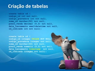 Criação de tabelas
create table cd (
codigo_cd int not null,
codigo_gravadora int not null,
nome_cd varchar(50) not null,
preco_venda decimal (5,2) not null,
data_lancamento smalldatetime not null,
cd_indicado int not null);
create table cd (
codigo_cd integer UNIQUE NOT NULL,
codigo_gravadora integer not null,
nome_cd varchar(50) not null,
preco_venda numeric (5,2) not null,
data_lancamento timestamp not null,
cd_indicado integer not null);
 