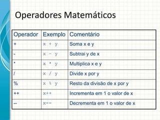 Operadores Matemáticos
Operador Exemplo Comentário
+         x + y   Soma x e y

-         x – y   Subtrai y de x

*         x * y   Multiplica x e y

/         x / y   Divide x por y

%         x % y   Resto da divisão de x por y

++        x++     Incrementa em 1 o valor de x

--        x--     Decrementa em 1 o valor de x
 