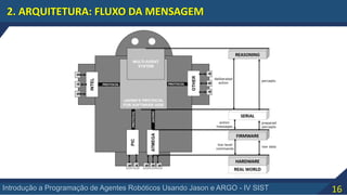 16Introdução a Programação de Agentes Robóticos Usando Jason e ARGO - IV SIST
2. ARQUITETURA: FLUXO DA MENSAGEM
 
