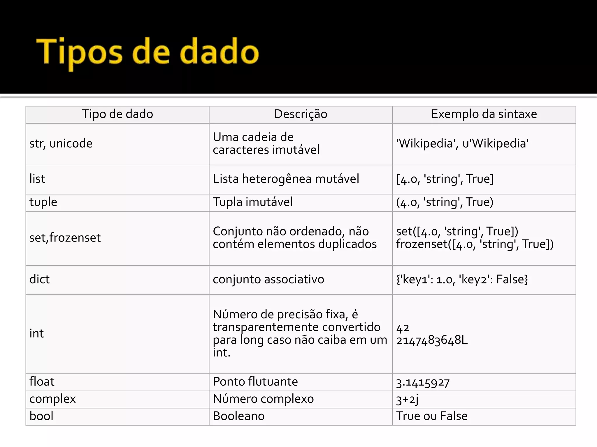 Tipo de dado Descrição Exemplo da sintaxe
str, unicode Uma cadeia de
caracteres imutável 'Wikipedia', u'Wikipedia'
list Lista heterogênea mutável [4.0, 'string',True]
tuple Tupla imutável (4.0, 'string',True)
set,frozenset Conjunto não ordenado, não
contém elementos duplicados
set([4.0, 'string',True])
frozenset([4.0, 'string',True])
dict conjunto associativo {'key1': 1.0, 'key2': False}
int
Número de precisão fixa, é
transparentemente convertido
para long caso não caiba em um
int.
42
2147483648L
float Ponto flutuante 3.1415927
complex Número complexo 3+2j
bool Booleano True ou False
 