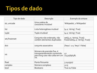 Tipo de dado Descrição Exemplo da sintaxe
str, unicode Uma cadeia de
caracteres imutável 'Wikipedia', u'Wikipedia'
list Lista heterogênea mutável [4.0, 'string',True]
tuple Tupla imutável (4.0, 'string',True)
set,frozenset Conjunto não ordenado, não
contém elementos duplicados
set([4.0, 'string',True])
frozenset([4.0, 'string',True])
dict conjunto associativo {'key1': 1.0, 'key2': False}
int
Número de precisão fixa, é
transparentemente convertido
para long caso não caiba em um
int.
42
2147483648L
float Ponto flutuante 3.1415927
complex Número complexo 3+2j
bool Booleano True ou False
 