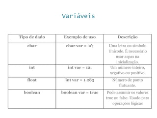 Variáveis
Tipo de dado Exemplo de uso Descrição
char char var = ‘a’; Uma letra ou símbolo
Unicode. É necessário
usar aspas na
inicialização.
int int var = 12; Um número inteiro,
negativo ou positivo.
float int var = 1.283 Número de ponto
flutuante.
boolean boolean var = true Pode assumir os valores
true ou false. Usado para
operações lógicas
 