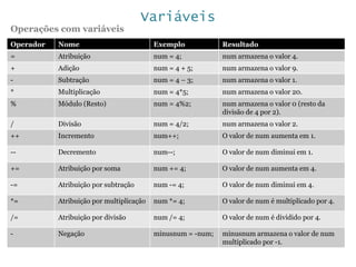 Variáveis
Operações com variáveis
Operador Nome Exemplo Resultado
= Atribuição num = 4; num armazena o valor 4.
+ Adição num = 4 + 5; num armazena o valor 9.
- Subtração num = 4 – 3; num armazena o valor 1.
* Multiplicação num = 4*5; num armazena o valor 20.
% Módulo (Resto) num = 4%2; num armazena o valor 0 (resto da
divisão de 4 por 2).
/ Divisão num = 4/2; num armazena o valor 2.
++ Incremento num++; O valor de num aumenta em 1.
-- Decremento num--; O valor de num diminui em 1.
+= Atribuição por soma num += 4; O valor de num aumenta em 4.
-= Atribuição por subtração num -= 4; O valor de num diminui em 4.
*= Atribuição por multiplicação num *= 4; O valor de num é multiplicado por 4.
/= Atribuição por divisão num /= 4; O valor de num é dividido por 4.
- Negação minusnum = -num; minusnum armazena o valor de num
multiplicado por -1.
 