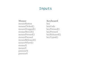 Inputs
Mouse
mouseButton
mouseClicked()
mouseDragged()
mouseMoved()
mousePressed()
mousePressed
mouseReleased()
mouseWheel()
mouseX
mouseY
pmouseX
pmouseY
Keyboard
key
keyCode
keyPressed()
keyPressed
keyReleased()
keyTyped()
 