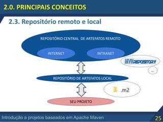 25Introdução a projetos baseados em Apache Maven
2.3. Repositório remoto e local
2.0. PRINCIPAIS CONCEITOS
SEU PROJETO
REPOSITÓRIO DE ARTEFATOS LOCAL
REPOSITÓRIO CENTRAL DE ARTEFATOS REMOTO
INTERNET INTRANET
...
 