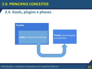 26Introdução a projetos baseados em Apache Maven
2.4. Goals, plugins e phases
2.0. PRINCIPAIS CONCEITOS
PLUGINs
GOALs: Tarefas pré-definidas
PHASEs: Série de goals
pré-definidos
 