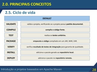 28Introdução a projetos baseados em Apache Maven
2.5. Ciclo de vida
2.0. PRINCIPAIS CONCEITOS
DEFAULT
VALIDATE
COMPILE
TEST
PACKAGE
VERIFY
INSTALL
DEPLOY
valida o projeto, verificando se o projeto possui padrão documental.
compila o código fonte.
realiza os testes unitários.
empacota o código compilado em um JAR, WAR, EAR.
verifica resultado de testes de integração para garantia de qualidade.
adiciona o pacote gerado ao repositório local.
adiciona o pacote no repositório remoto.
 
