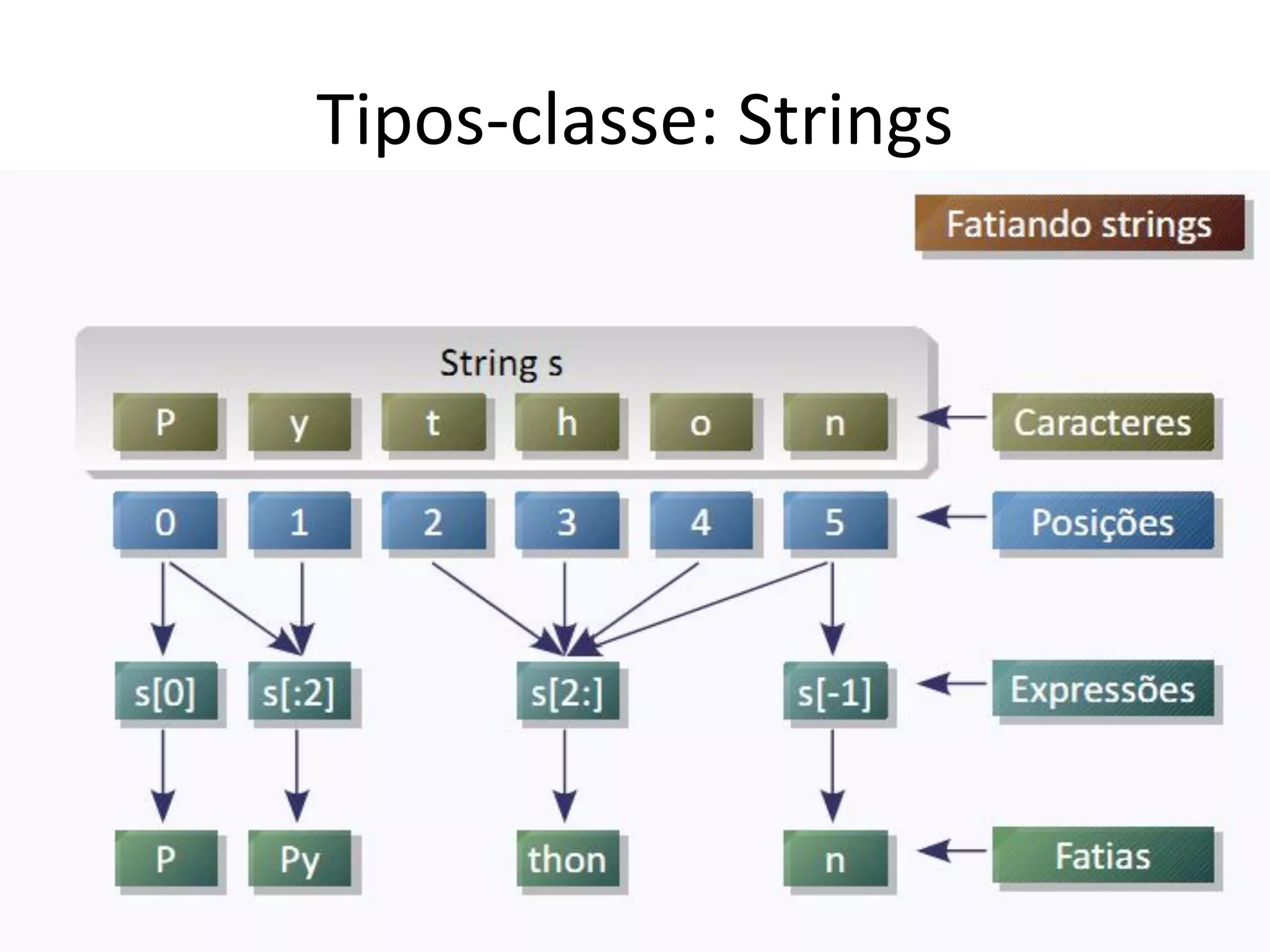 Tipos-classe: Strings
 