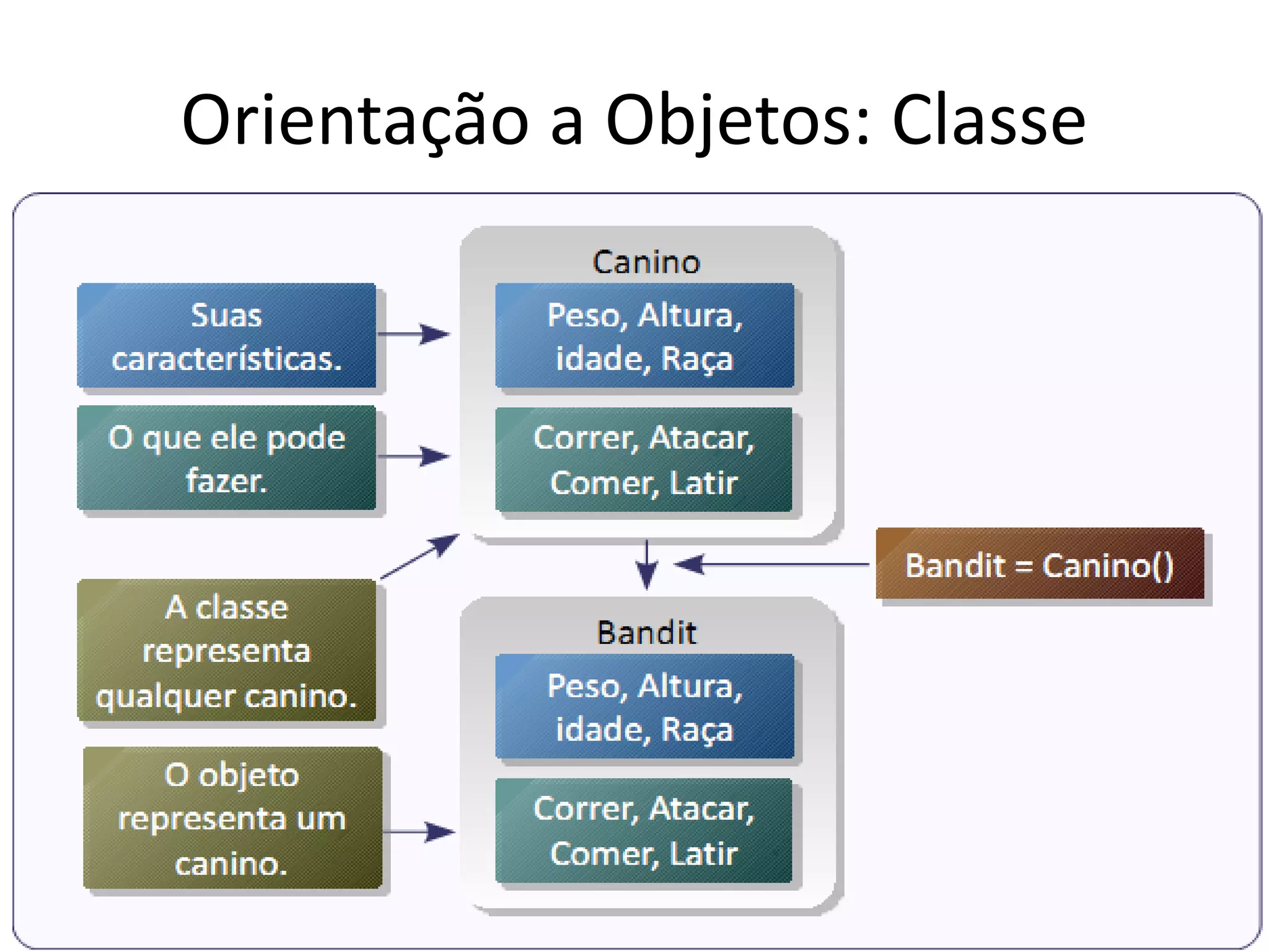 Orientação a Objetos: Classe
 