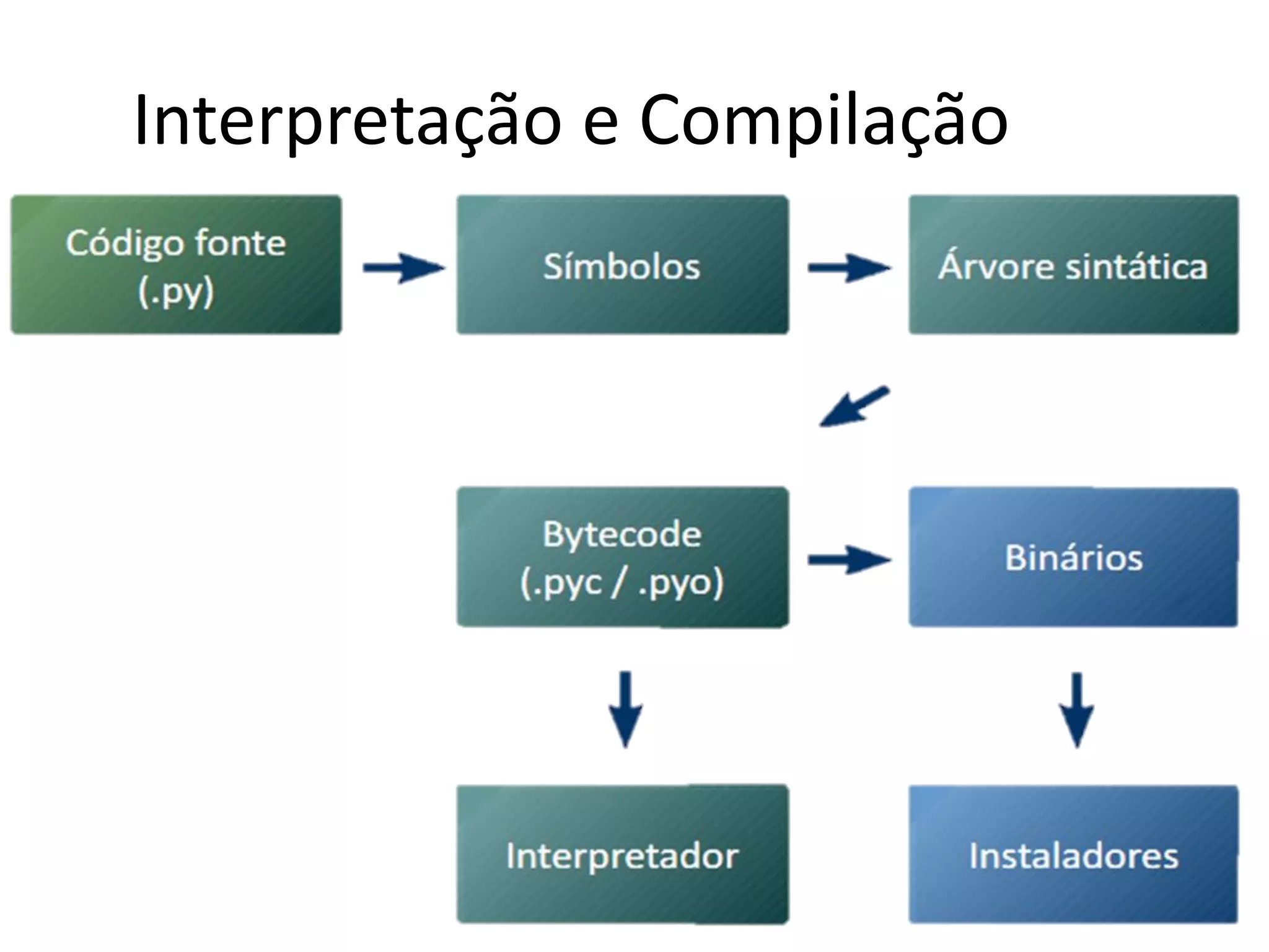 Interpretação e Compilação
 