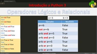 prof. Gemilson G. da Costa
Introdução a Python 3
>>> not True
False
>>> not False
True
>>> True or True
True
>>> True or False
True
>>> False or False
False
>>> True and True
True
>>> True and False
False
>>> False and False
False
Operações Resultados
a==b False
not a==b True
a>b and a==5 True
a>b and a==3 False
a>b or a==5 True
a>b or a==3 True
a<b or a==b False
a = 5 b = 3
 