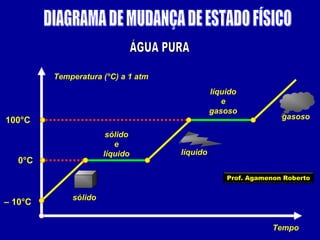 Temperatura (°C) a 1 atm
líquido
e
gasoso

100°C
sólido
e
líquido

0°C

gasoso

líquido
Prof. Agamenon Roberto

– 10°C

sólido

Tempo

 