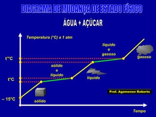 Temperatura (°C) a 1 atm
líquido
e
gasoso

t’°C
sólido
e
líquido

t°C

gasoso

líquido
Prof. Agamenon Roberto

– 15°C

sólido
Tempo

 