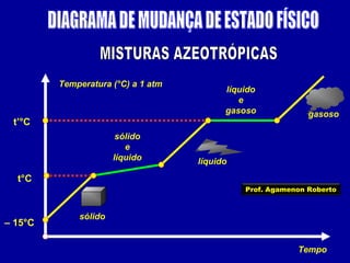 Temperatura (°C) a 1 atm

líquido
e
gasoso

t’°C
sólido
e
líquido

gasoso

líquido

t°C
Prof. Agamenon Roberto

– 15°C

sólido

Tempo

 
