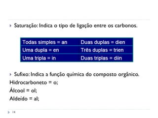 14
 Saturação: Indica o tipo de ligação entre os carbonos.
 Sufixo: Indica a função química do composto orgânico.
Hidrocarboneto = o;
Álcool = ol;
Aldeído = al;
 