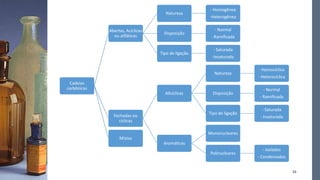 Cadeias
carbônicas
Abertas, Acíclicas
ou alifáticas
Natureza
- Homogênea
-Heterogênea
Disposição
- Normal
- Ramificada
Tipo de ligação
- Saturada
-Insaturada
Fechadas ou
cíclicas
Alicíclicas
Natureza
- Homocíclica
- Heterocíclica
Disposição
- Normal
- Ramificada
Tipo de ligação
- Saturada
- Insaturada
Aromáticas
Mononucleares
Polinucleares
- Isolados
- Condensados
Mistas
10
 