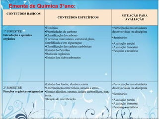 Ementa de Química 3°ano:
CONTEÚDOS BÁSICOS
CONTEÚDOS ESPECÍFICOS
SITUAÇÃO PARA
AVALIAÇÃO
1º BIMESTRE
Introdução a química
orgânica
•Histórico
•Propriedades do carbono
•Classificação do carbono
•Fórmulas moleculares, estrutural plana,
simplificada e em ziguezague
•Classificação das cadeias carbônicas
•Estudo do Petróleo
•Radicais orgânicos
•Estudo dos hidrocarbonetos
•Participação nas atividades
desenvolvidas na disciplina
•Seminários
•Avaliação parcial
•Avaliação bimestral
•Pesquisa e relatório
2º BIMESTRE
Funções orgânicas oxigenadas
•Estudo dos fenóis, alcoóis e enóis
•Diferenciação entre fenóis, alcoóis e enóis
•Estudo aldeídos, cetonas, ácidos carboxílicos, éter,
éster.
•Reação de esterificação
•Participação nas atividades
desenvolvidas na disciplina
•Seminários
•Avaliação parcial
•Avaliação bimestral
•Pesquisa e relatório
 