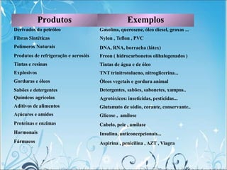Produtos
Derivados do petróleo
Fibras Sintéticas
Polímeros Naturais
Produtos de refrigeração e aerosóis
Tintas e resinas
Explosivos
Gorduras e óleos
Sabões e detergentes
Químicos agrícolas
Aditivos de alimentos
Açúcares e amidos
Proteínas e enzimas
Hormonais
Fármacos
Exemplos
Gasolina, querosene, óleo diesel, graxas ...
Nylon , Teflon , PVC
DNA, RNA, borracha (látex)
Freon ( hidrocarbonetos olihalogenados )
Tintas de água e de óleo
TNT trinitrotolueno, nitroglicerina...
Óleos vegetais e gordura animal
Detergentes, sabões, sabonetes, xampus..
Agrotóxicos: inseticidas, pesticidas...
Glutamato de sódio, corante, conservante..
Glicose , amilose
Cabelo, pele , amilase
Insulina, anticoncepcionais...
Aspirina , penicilina , AZT , Viagra
 
