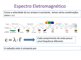 Espectro Eletromagnético
Como a velocidade da luz sempre é constante, temos várias combinações
entre e f.




                                  Cada comprimento de onda possui
c             f                   uma frequência diferente.

A radiação solar é composta por
 