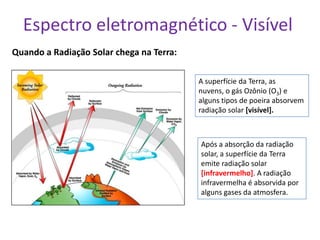 Espectro eletromagnético - Visível
Quando a Radiação Solar chega na Terra:

                                          A superfície da Terra, as
                                          nuvens, o gás Ozônio (O3) e
                                          alguns tipos de poeira absorvem
                                          radiação solar [visível].



                                          Após a absorção da radiação
                                          solar, a superfície da Terra
                                          emite radiação solar
                                          [infravermelho]. A radiação
                                          infravermelha é absorvida por
                                          alguns gases da atmosfera.
 