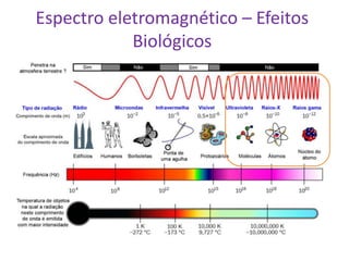 Espectro eletromagnético – Efeitos
            Biológicos
 