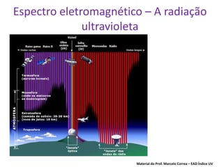 Espectro eletromagnético – A radiação
              ultravioleta




                       Material do Prof. Marcelo Correa – EAD Índice UV
 