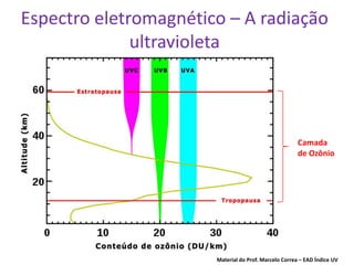 Espectro eletromagnético – A radiação
              ultravioleta



                                                       Camada
                                                       de Ozônio




                       Material do Prof. Marcelo Correa – EAD Índice UV
 