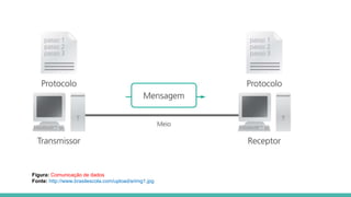 Figura: Comunicação de dados
Fonte: http://www.brasilescola.com/upload/e/img1.jpg
 