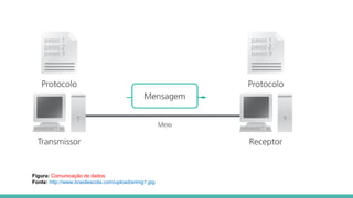 Figura: Comunicação de dados
Fonte: http://www.brasilescola.com/upload/e/img1.jpg
 