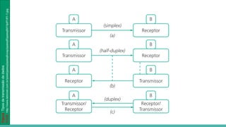 Figura:
Tipos
de
transmissão
de
dados
Fonte:
http://www.letronet.com.br/psist/ppesq/ppesqlivcap/ppesqtf/ppesqtfd1/tptf1/tf1-1.jpg
 