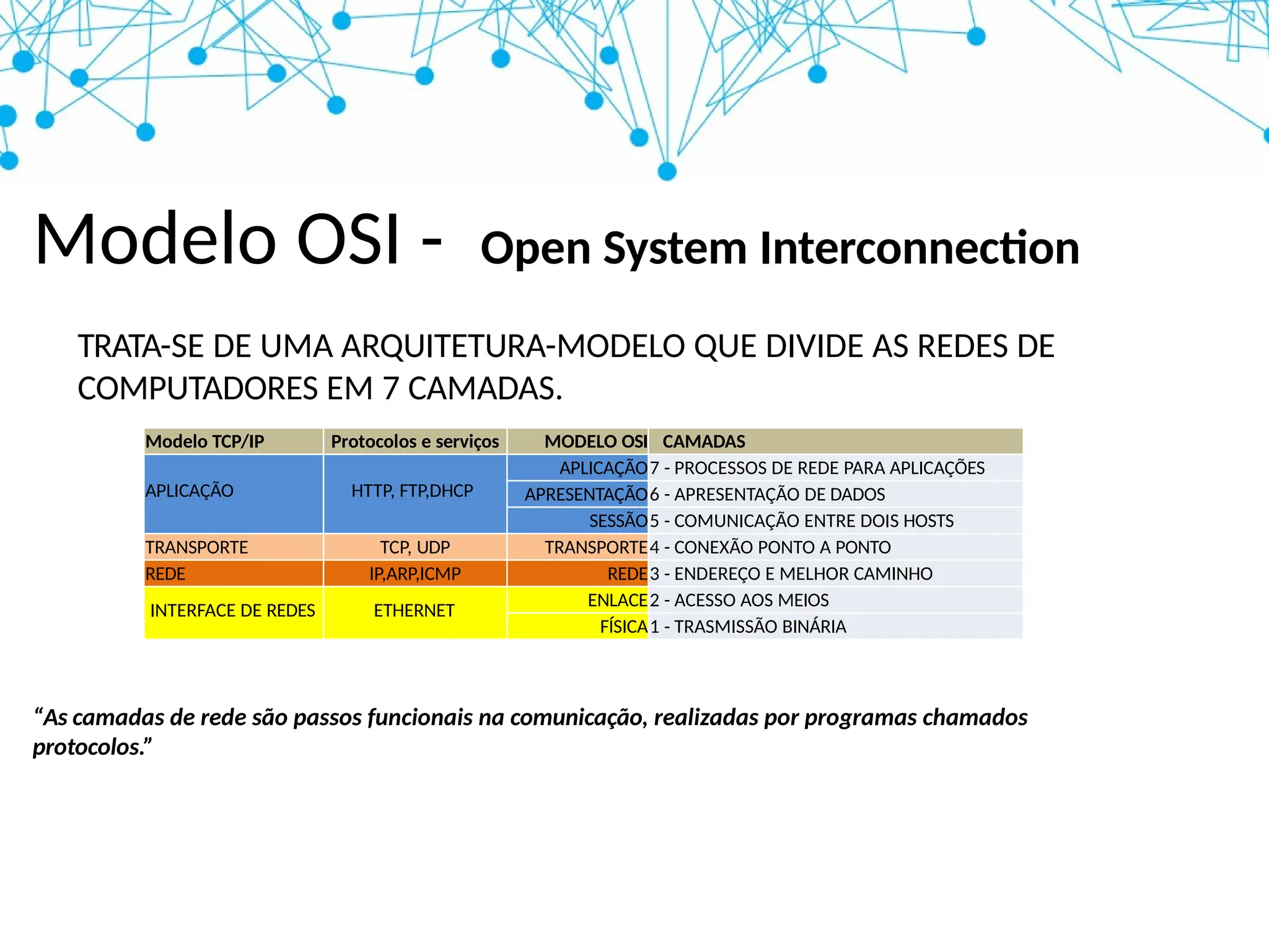 Modelo OSI - Open System Interconnection
TRATA-SE DE UMA ARQUITETURA-MODELO QUE DIVIDE AS REDES DE
COMPUTADORES EM 7 CAMADAS.
Modelo TCP/IP Protocolos e serviços MODELO OSI CAMADAS
APLICAÇÃO HTTP, FTP,DHCP
APLICAÇÃO7 - PROCESSOS DE REDE PARA APLICAÇÕES
APRESENTAÇÃO6 - APRESENTAÇÃO DE DADOS
SESSÃO5 - COMUNICAÇÃO ENTRE DOIS HOSTS
TRANSPORTE TCP, UDP TRANSPORTE4 - CONEXÃO PONTO A PONTO
REDE IP,ARP,ICMP REDE3 - ENDEREÇO E MELHOR CAMINHO
INTERFACE DE REDES ETHERNET
ENLACE2 - ACESSO AOS MEIOS
FÍSICA1 - TRASMISSÃO BINÁRIA
“As camadas de rede são passos funcionais na comunicação, realizadas por programas chamados
protocolos.”
 