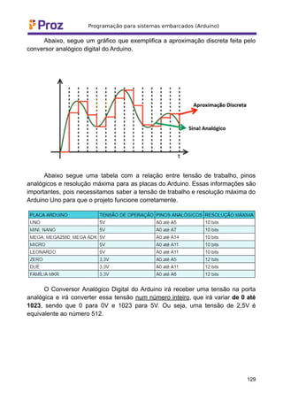 Abaixo, segue um gráfico que exemplifica a aproximação discreta feita pelo
conversor analógico digital do Arduino.
Abaixo segue uma tabela com a relação entre tensão de trabalho, pinos
analógicos e resolução máxima para as placas do Arduino. Essas informações são
importantes, pois necessitamos saber a tensão de trabalho e resolução máxima do
Arduino Uno para que o projeto funcione corretamente.
O Conversor Analógico Digital do Arduino irá receber uma tensão na porta
analógica e irá converter essa tensão num número inteiro, que irá variar de 0 até
1023, sendo que 0 para 0V e 1023 para 5V. Ou seja, uma tensão de 2,5V é
equivalente ao número 512.
129
 