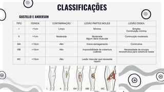 CLASSIFICAÇÕES
TIPO FERIDA CONTAMINAÇÃO LESÃO PARTES MOLES LESÃO ÓSSEA
I <1cm Limpo Mínima Simples
Cominuição mínima
II >1cm Moderada Moderada
Algum dano muscular
Cominuição moderada
IIIA >10cm Alto Grave esmagamento Cominutiva
IIIB >10cm Alto Impossibilidade de cobertura
cutânea
Necessidade de cirurgia
reconstrutiva para cobertura óssea
IIIC >10cm Alto Lesão Vascular que necessite
reparo
GUSTILLO E ANDERSON
 