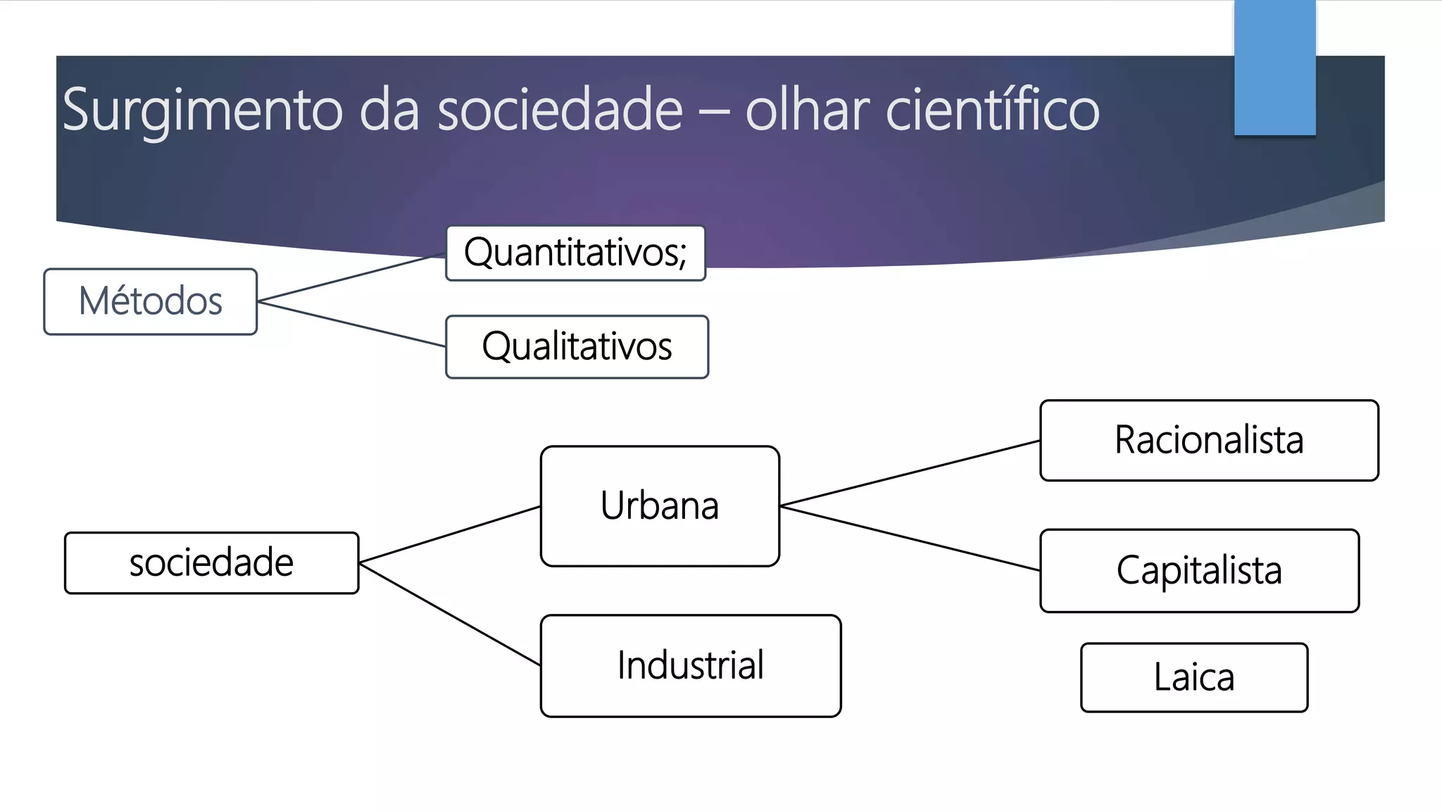 Surgimento da sociedade – olhar científico
Métodos
Quantitativos;
Qualitativos
sociedade
Urbana
Racionalista
Capitalista
Industrial Laica