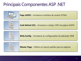 Principais Componentes ASP .NET

        Page (ASPX) – Armazena a interface de usuário (HTML)




        Code Behind (CS) – Armazena o código (.NET) da página (ASPX)




        Web.Config – Armazena as configurações da aplicação WEB




        Master Page – Define um layout padrão para as páginas




                                                                       15
 