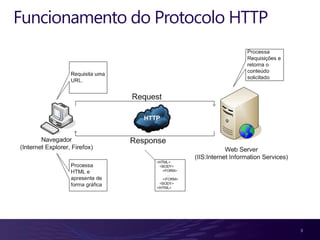 Funcionamento do Protocolo HTTP




                                  3
 