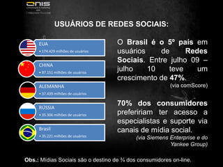   Brasil é o país que mais usa Redes Sociais
