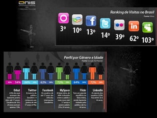   52% dos usuários seguem alguma marcaUSUÁRIOS DE REDES SOCIAIS:O Brasil é o 5º país em usuários de Redes Sociais. Entre julho 09 – julho 10 teve um crescimento de 47%. (via comScore)70% dos consumidores prefeririam ter acesso a especialistas e suporte via canais de mídia social.(via Siemens Enterprise e do Yankee Group)Obs.: Mídias Sociais são o destino de ¾ dos consumidores on-line.