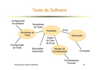 Teste de Software

Configuração
de Software               Resultados
                           de Teste
                                       Avaliação      Erros
           Atividades de
               Teste                                           Depuração
                                        Dados
                                       da Taxa
                                       de Erros
Configuração
  de Teste                Resultados          Modelo de
                          Esperados          Confiabilidade              Correções



                                                        Confiabilidade
                                                          Prevista
   Introdução ao Teste de Software                                         15
 