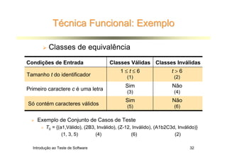 Técnica Funcional: Exemplo

          Classes de equivalência
Condições de Entrada                    Classes Válidas Classes Inválidas
                                             1≤t≤6                    t>6
Tamanho t do identificador                      (1)                    (2)
                                               Sim                    Não
Primeiro caractere c é uma letra
                                                (3)                    (4)
                                               Sim                    Não
Só contém caracteres válidos                    (5)                    (6)

    Exemplo de Conjunto de Casos de Teste
         T0 = {(a1,Válido), (2B3, Inválido), (Z-12, Inválido), (A1b2C3d, Inválido)}
                 (1, 3, 5)       (4)               (6)                 (2)

  Introdução ao Teste de Software                                              32
 