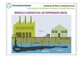 MODELO CONCEITUAL DE EXPOSIÇÃO (MCE)
Avaliação de Risco a Saúde Humana
Introdução: Avaliação de Risco a Saúde Humana
 